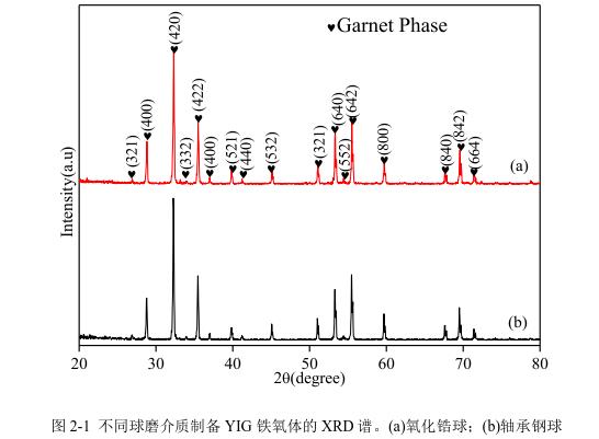 不同球磨介質(zhì)制備YIG 鐵氧體的 XRD 譜。(a)氧化鋯球；(b)軸承鋼球 
