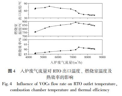 入爐廢氣流量對 RTO 出口溫度、 燃燒室溫度及 熱效率的影響